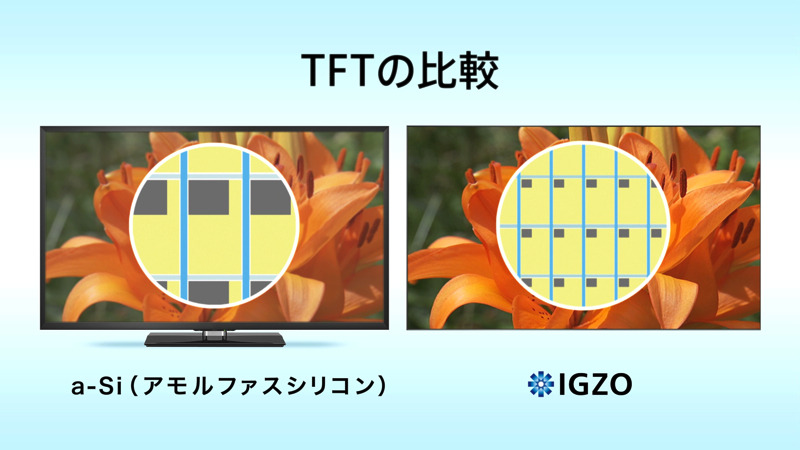 TFTの比較。アモルファス・シリコンを用いた場合より開口率が上がり、細かく画素を配置できる