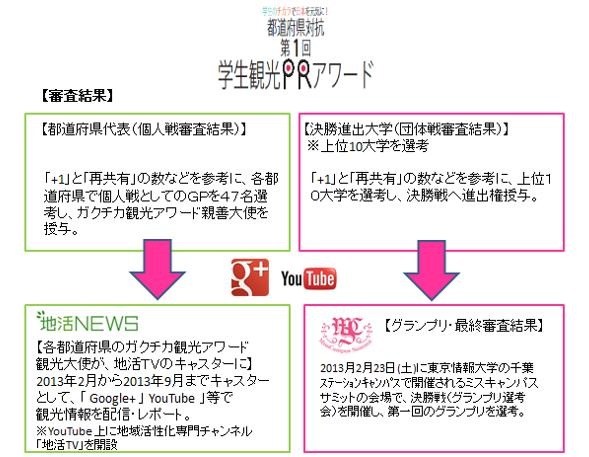 「ガクチカ観光PRアワード」今後の流れ