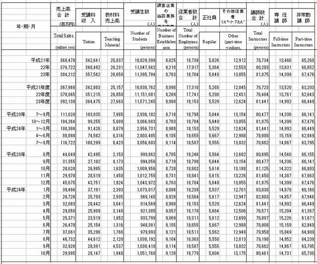学習塾の売上高、受講生数、事業所数、従業者数および講師数
