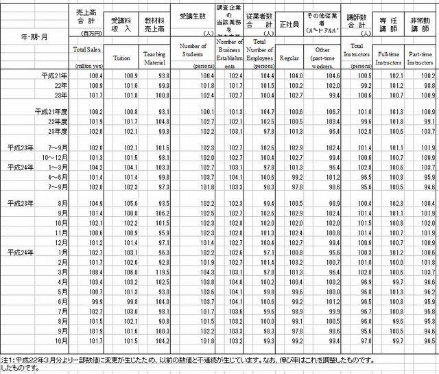 前年比・前年同期比・前年同月比 （％）