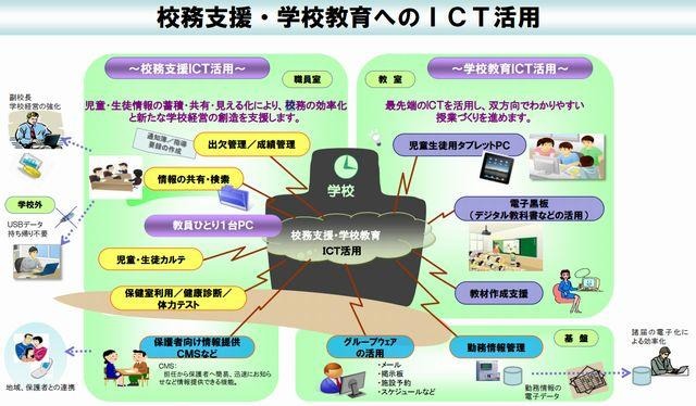 校務支援・学校教育へのICT活用