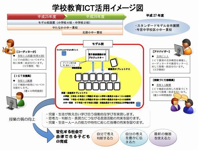 学校教育ICT活用イメージ図