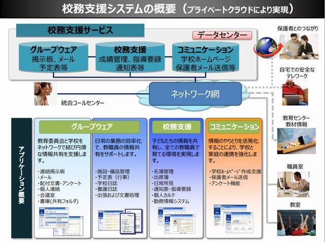 校務支援システムの概要