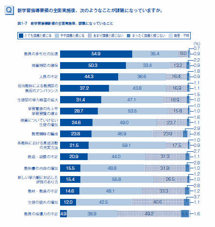 新学習指導要領の全面実施後の課題