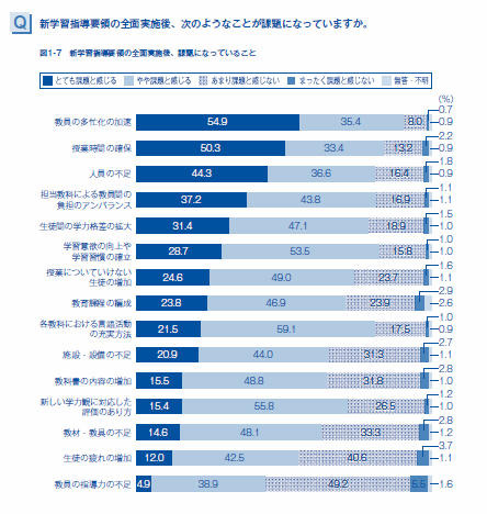 新学習指導要領の全面実施後の課題