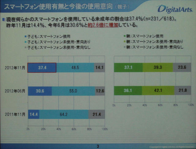 この1年で子どものスマートフォン利用は急激に増えている