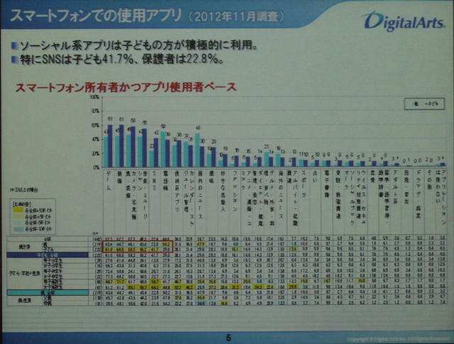 アプリはゲームや動画が多い