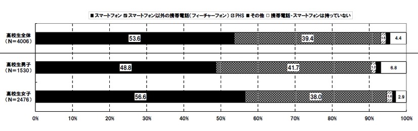 スマートフォン所有状況