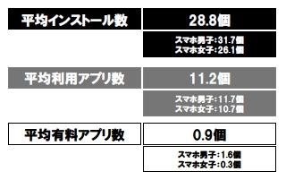 高校生の利用アプリ数