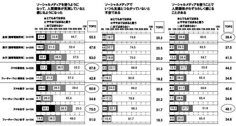 ソーシャルメディアの利用態度