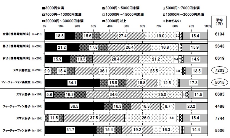 1ヶ月の携帯電話利用料金