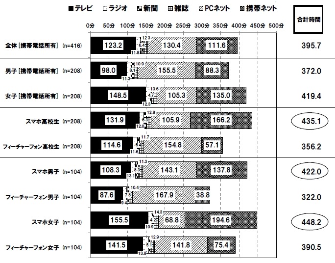 主要6メディアの一日の接触時間 （週平均、単位：分）