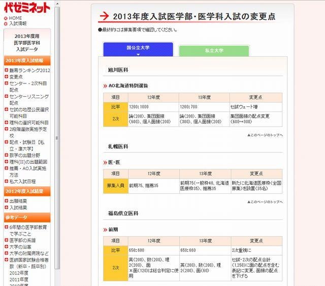 2013年度入試医学部・医学科入試の変更点