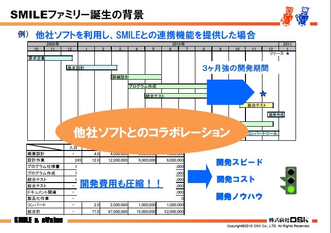 SMILEファミリーの資産管理アプリケーションを採用した一例では、工期を大幅に短縮できるという