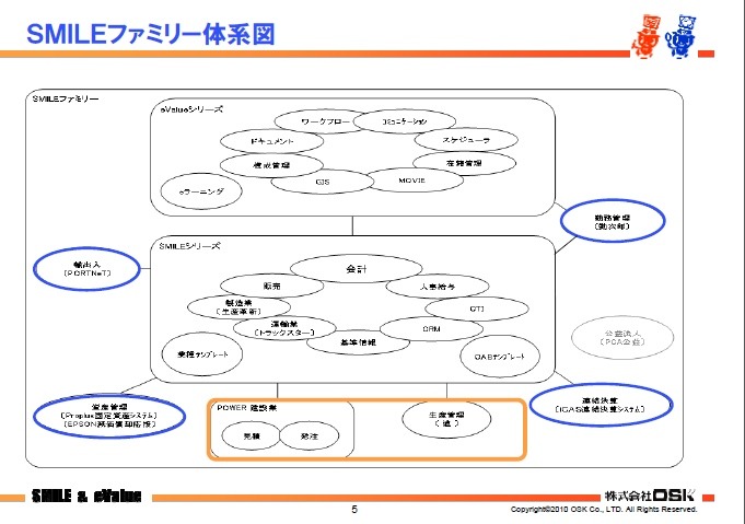 SMILEファミリーの体系。現時点で、連結決算系、資産管理系、勤怠管理系、輸入管理系で5種類が用意されているが、今後もラインナップを増やしていく予定だ