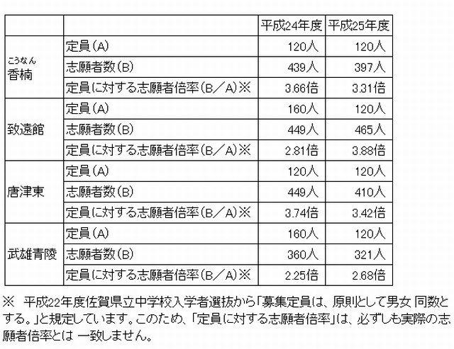 志願者数と倍率（2012年度選抜との比較）