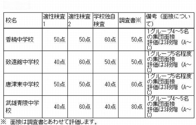 各検査等の配点