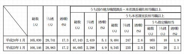 女性国家公務員の登用状況