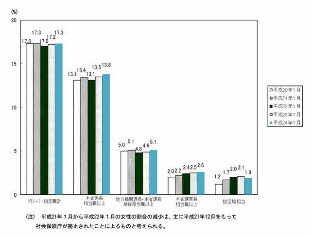 女性国家公務員の登用状況（女性の割合）の推移