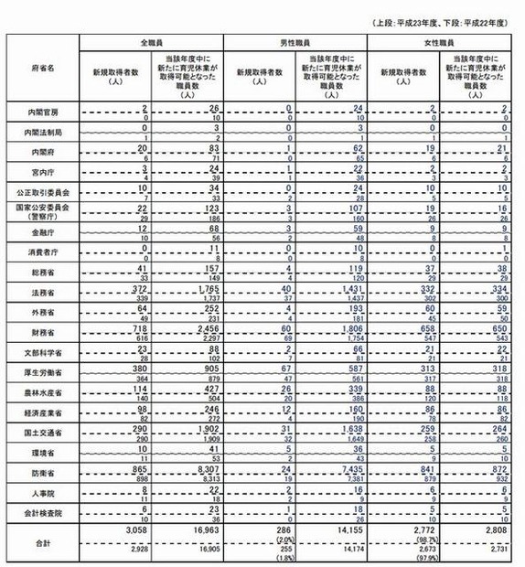 国家公務員の育児休業の取得状況