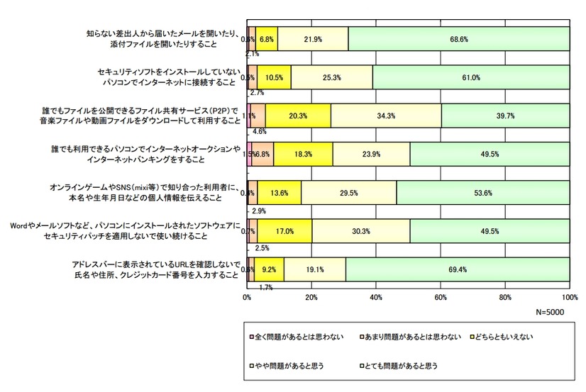 情報セキュリティに関する問題意識