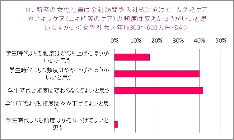 トリア・ビューティ・ジャパン「就活女子と社会人男女の“身だしなみ”に関する意識調査」