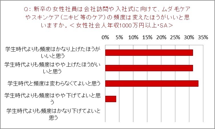 トリア・ビューティ・ジャパン「就活女子と社会人男女の“身だしなみ”に関する意識調査」