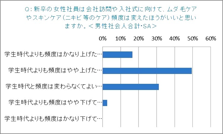トリア・ビューティ・ジャパン「就活女子と社会人男女の“身だしなみ”に関する意識調査」
