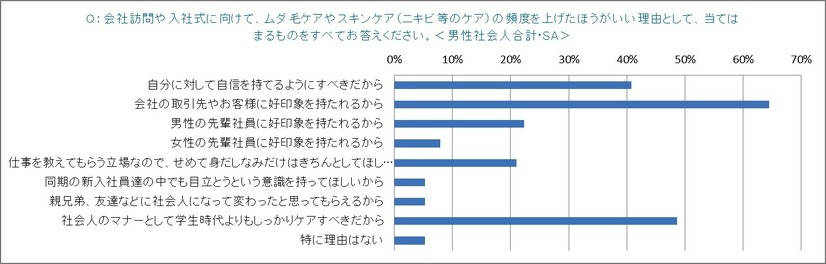 トリア・ビューティ・ジャパン「就活女子と社会人男女の“身だしなみ”に関する意識調査」