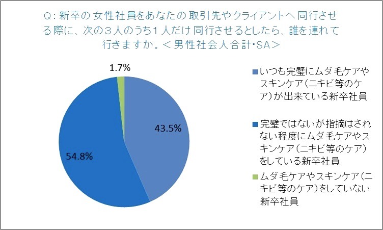 トリア・ビューティ・ジャパン「就活女子と社会人男女の“身だしなみ”に関する意識調査」