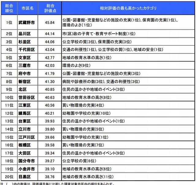 東京都内生活実感値総合ランキングベスト20