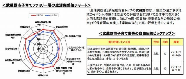 武蔵野市子育てファミリー層の生活実感値チャート