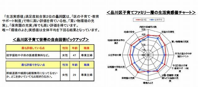 品川区子育てファミリー層の生活実感値チャート