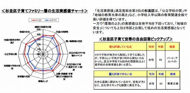 杉並区子育てファミリー層の生活実感値チャート