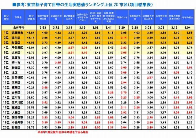 東京都子育て世帯の生活実感値ランキング上位20市区