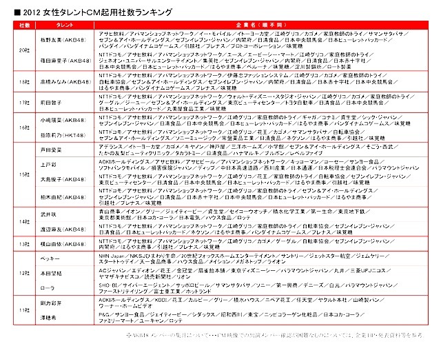 2012 女性タレントCM起用社数ランキング