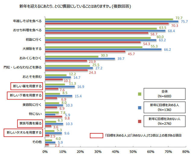 新年を迎えるにあたり、とくに慣習にしていることはありますか。