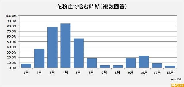 花粉で悩む時期(複数回答)