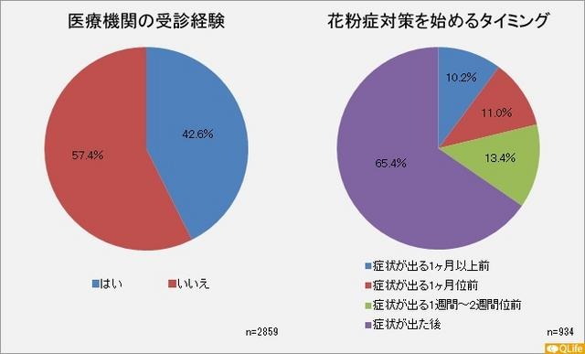 医療機関の受信経験/花粉症対策を始めるタイミング