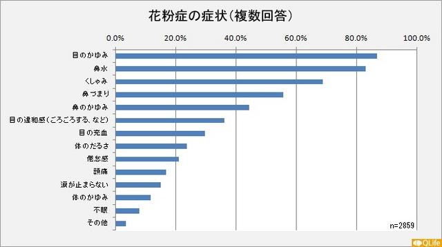 花粉症の症状（複数回答）