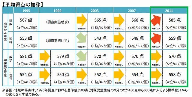 平均得点の推移