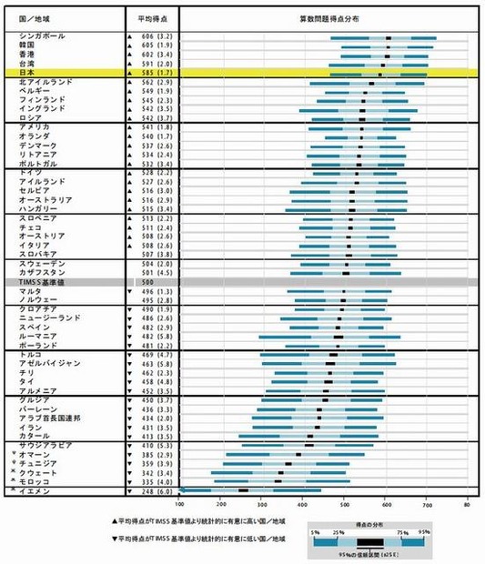算数得点の分布（小学4年生）