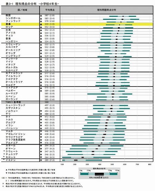 理科得点の分布（小学4年生）