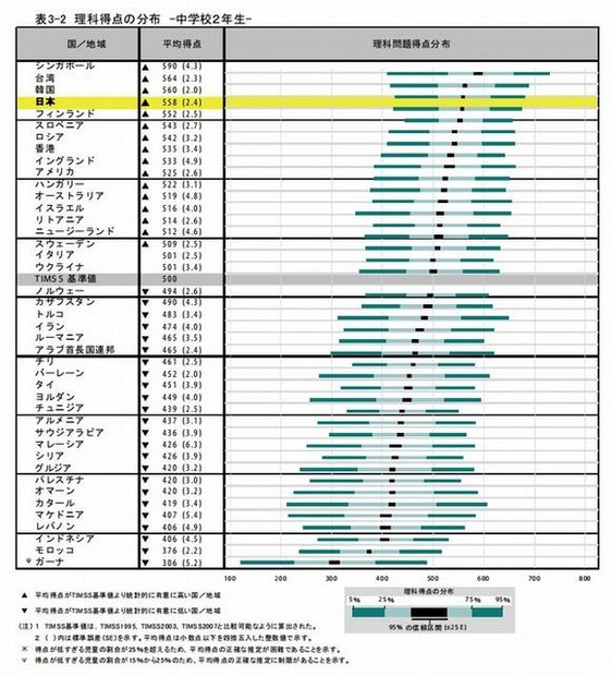 理科得点の分布（中学2年生）