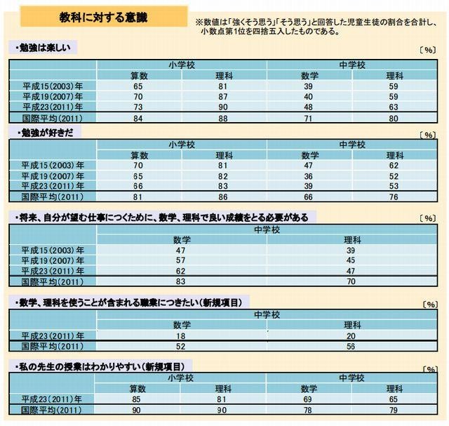 教科に対する意識