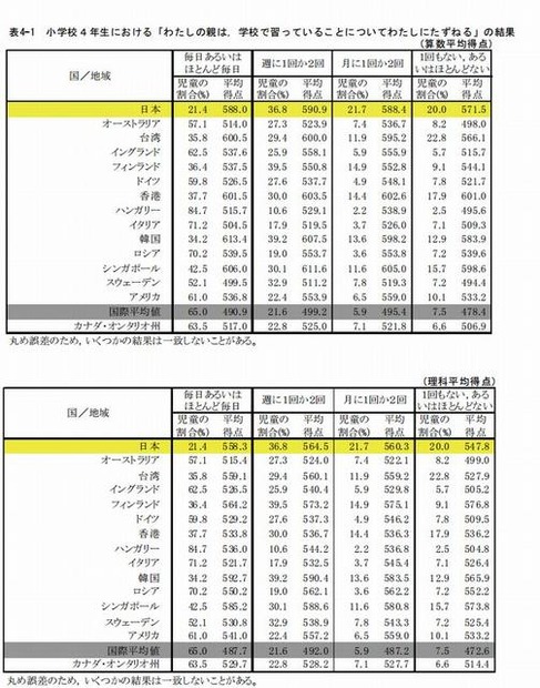 親は学校で習っていることについて子どもにたずねるかどうか（小学4年生）
