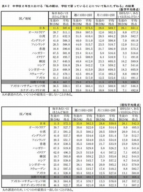 親は学校で習っていることについて子どもにたずねるかどうか（中学2年生）