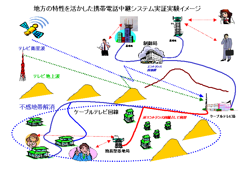 携帯電話のエントランス回線にCATV網を利用。石川県津幡町で実験