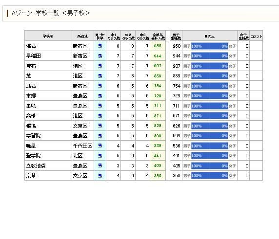 男子校の規模を集計