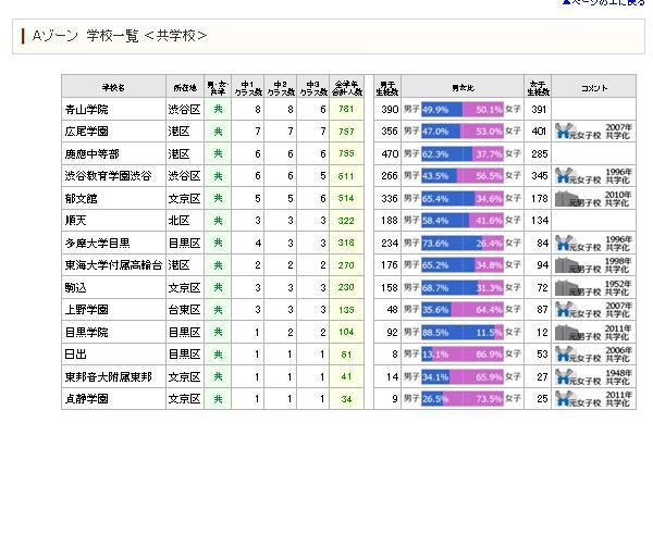 共学校の規模を集計